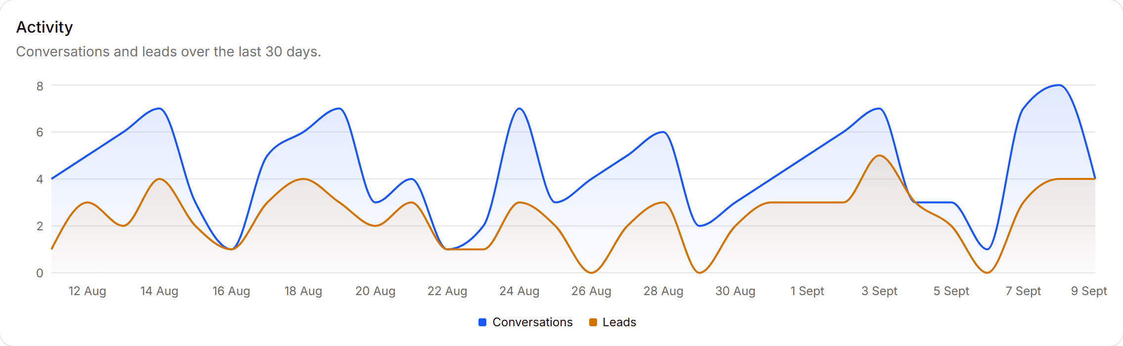 The activity chart, plotting conversations against leads captured over thirty days.